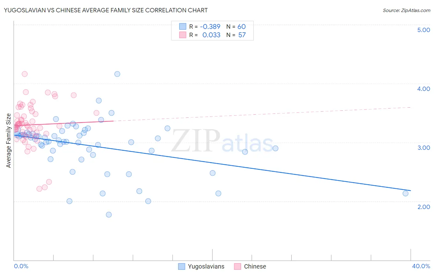 Yugoslavian vs Chinese Average Family Size