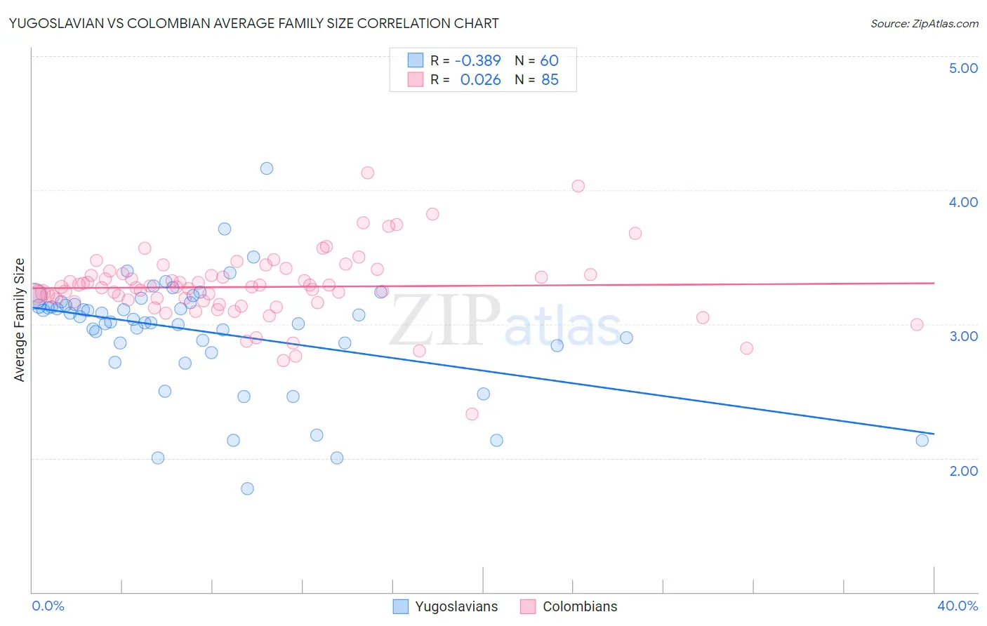 Yugoslavian vs Colombian Average Family Size