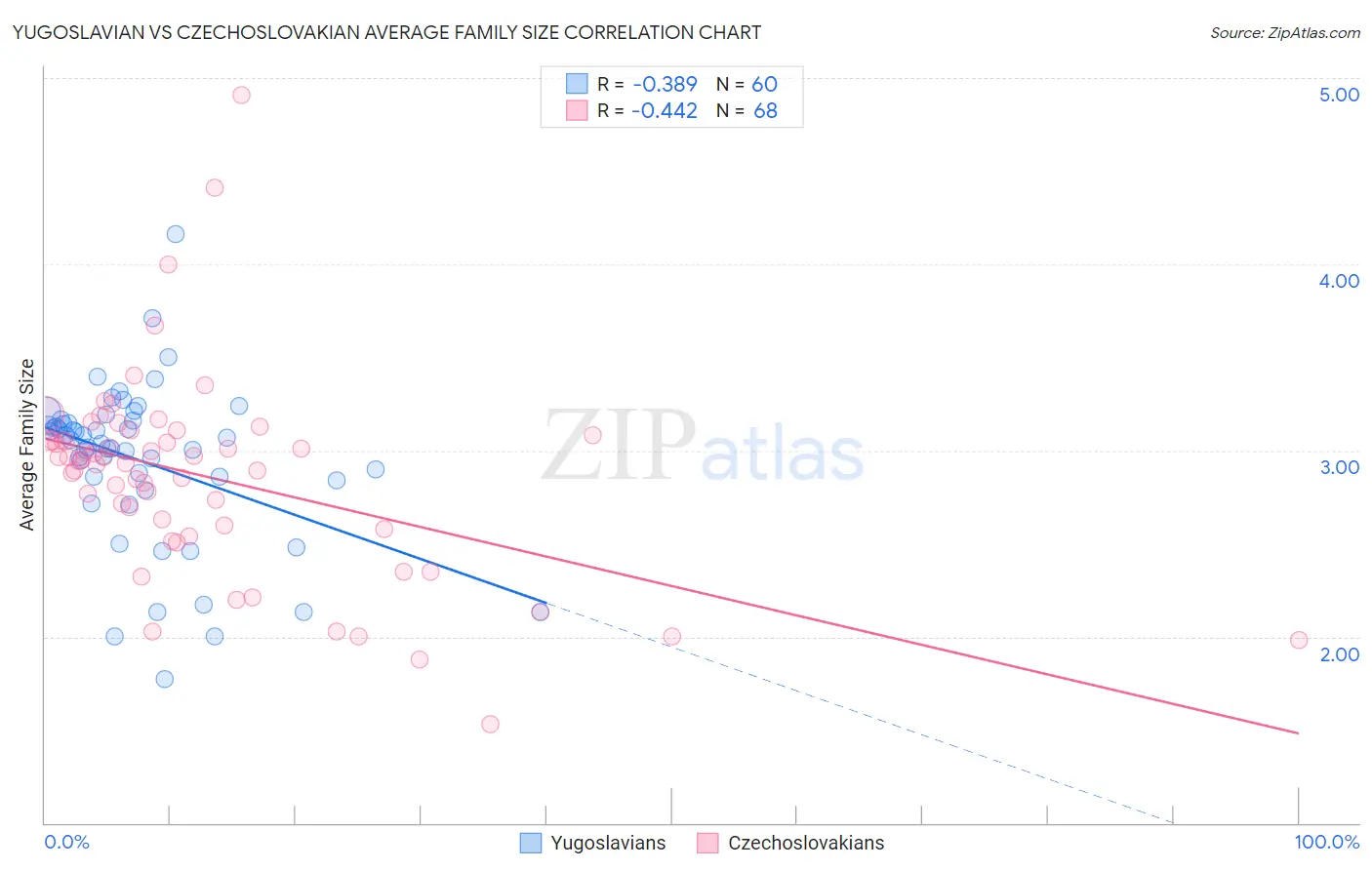 Yugoslavian vs Czechoslovakian Average Family Size