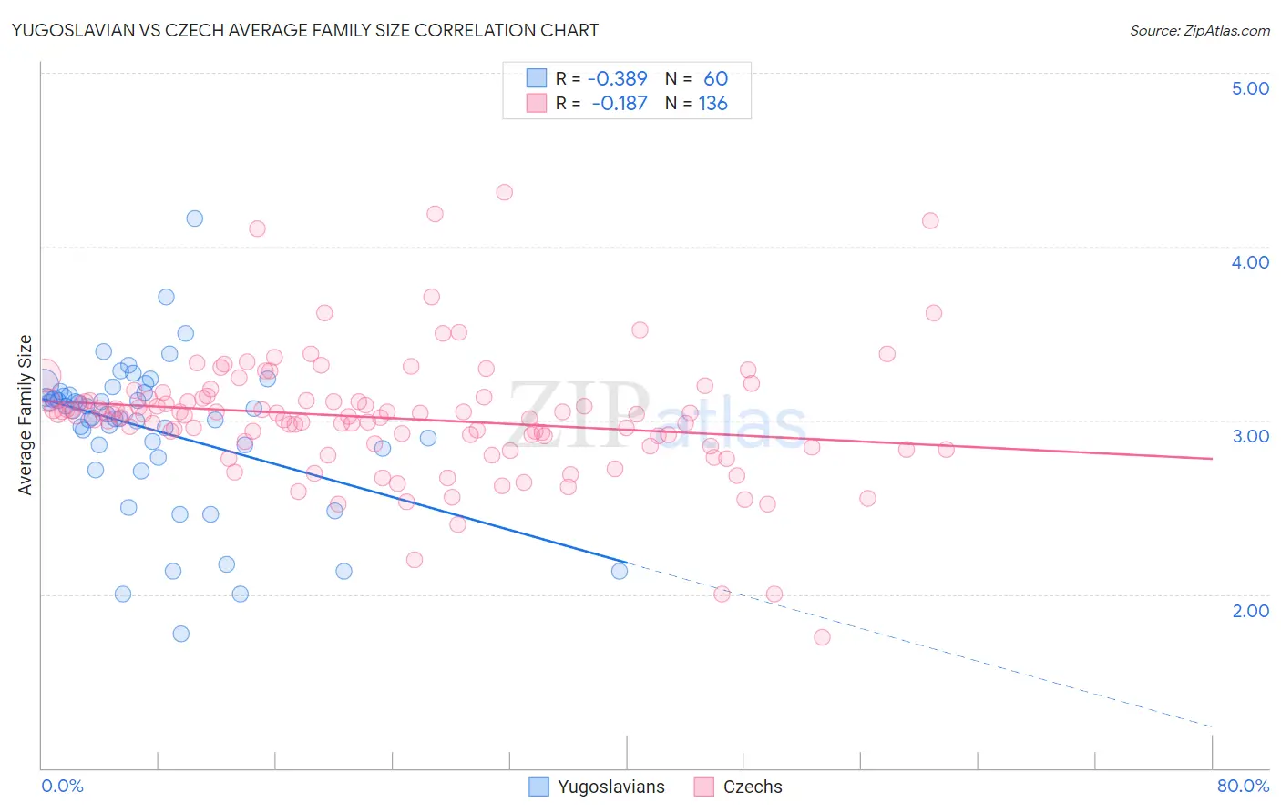 Yugoslavian vs Czech Average Family Size