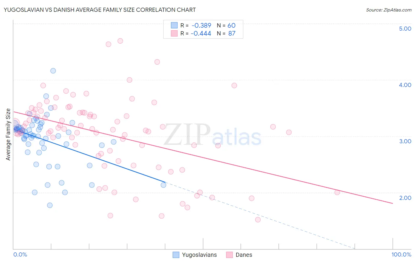 Yugoslavian vs Danish Average Family Size