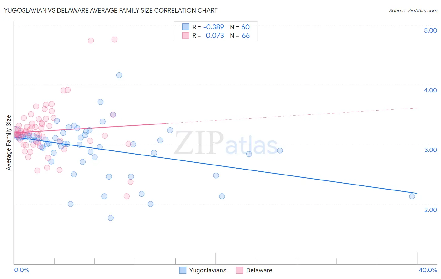 Yugoslavian vs Delaware Average Family Size