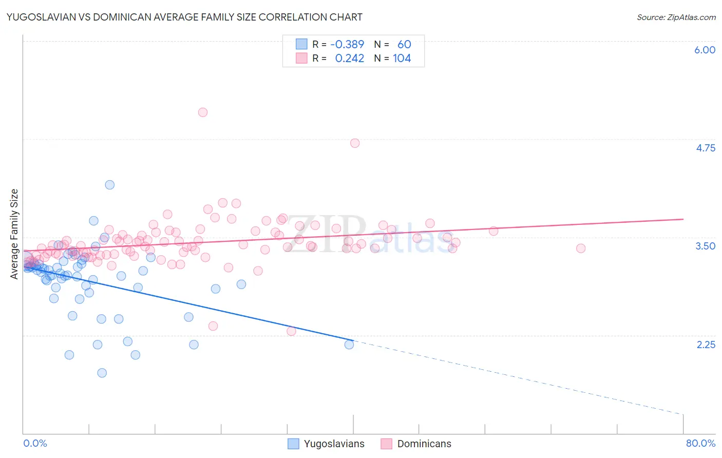 Yugoslavian vs Dominican Average Family Size