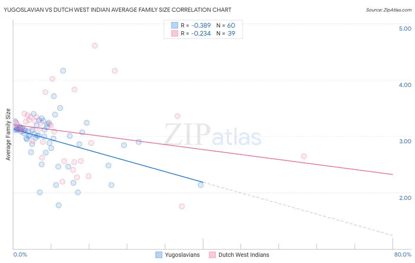 Yugoslavian vs Dutch West Indian Average Family Size