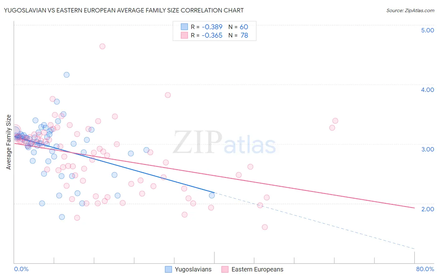 Yugoslavian vs Eastern European Average Family Size