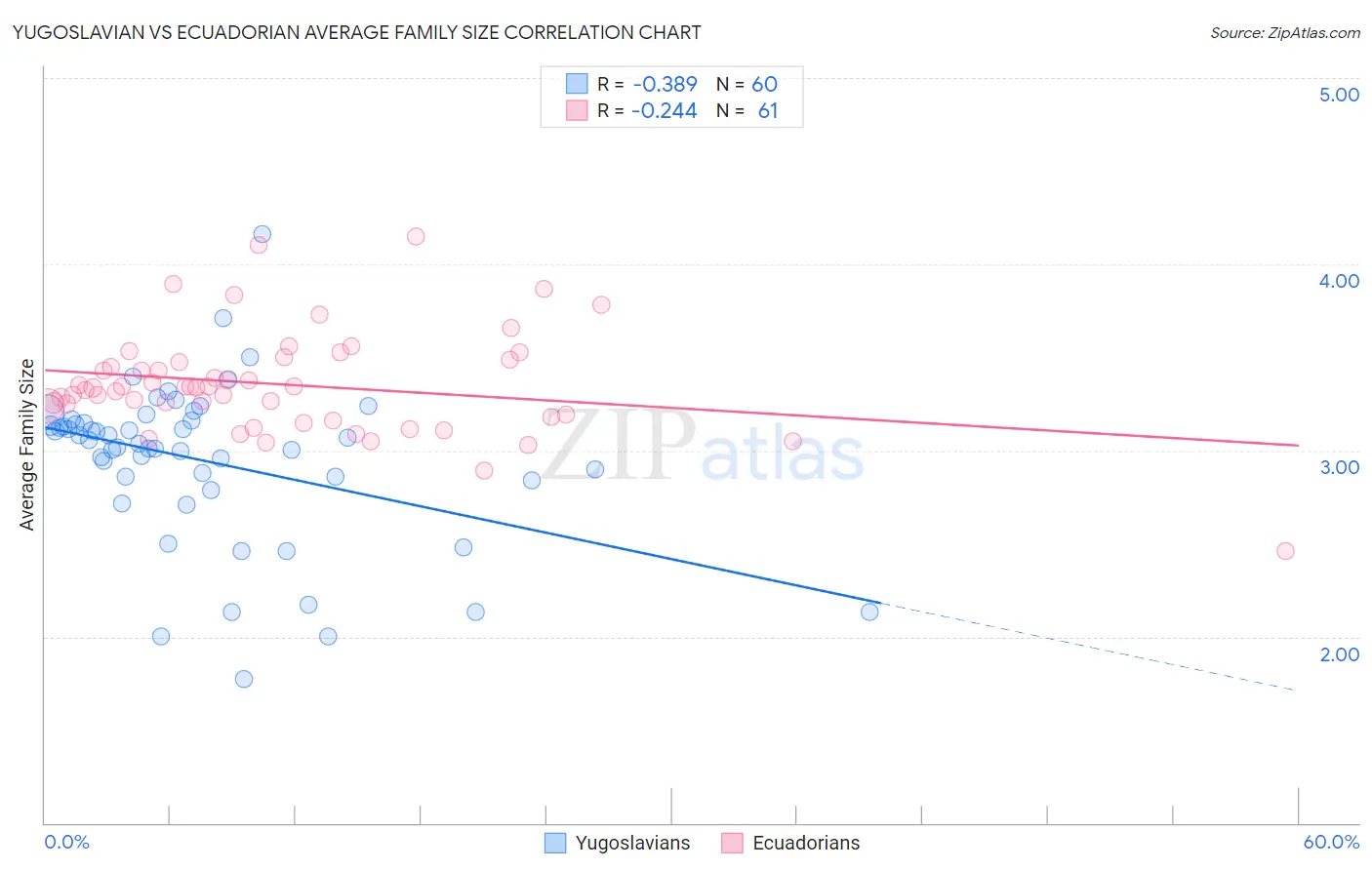 Yugoslavian vs Ecuadorian Average Family Size