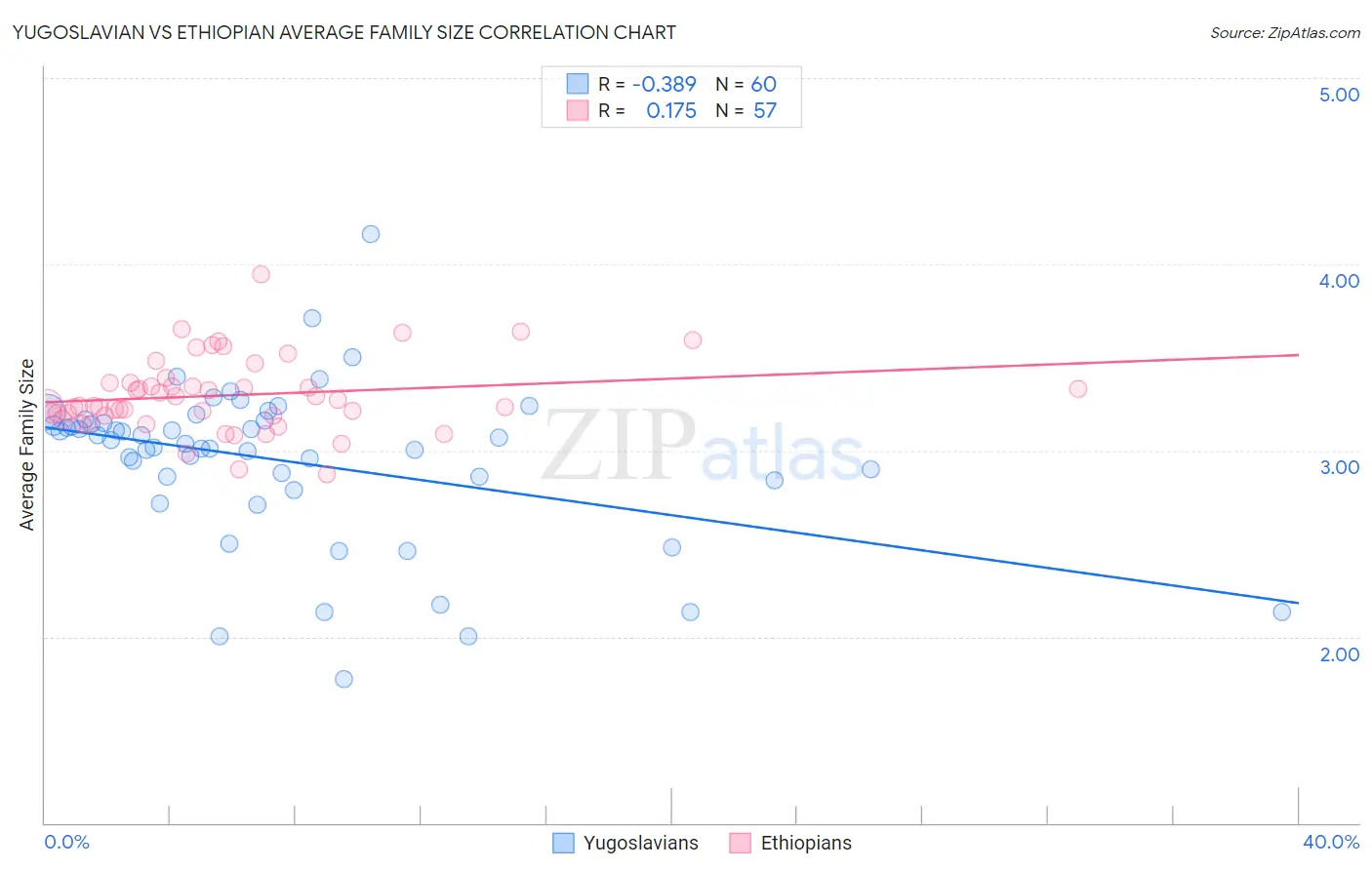 Yugoslavian vs Ethiopian Average Family Size