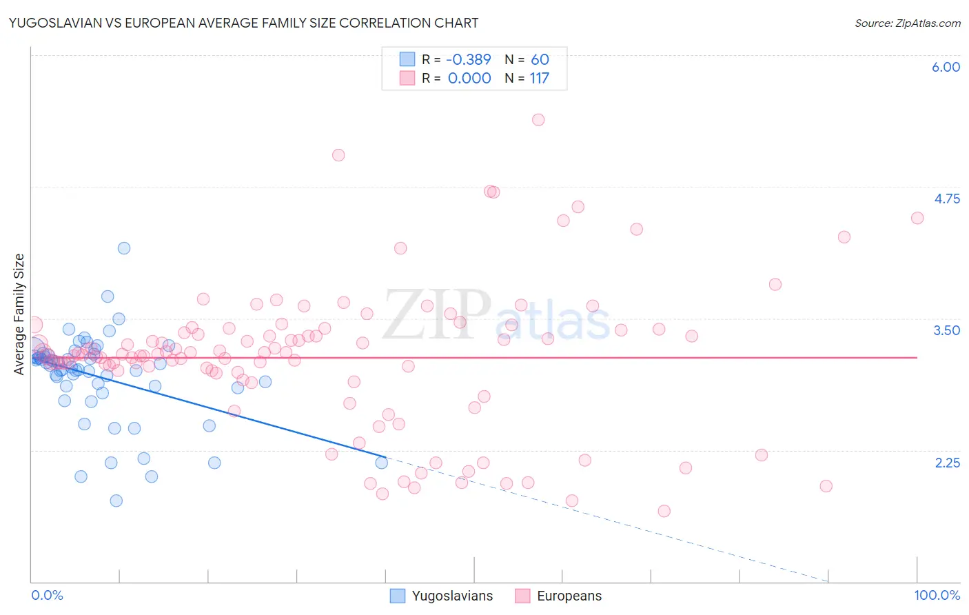 Yugoslavian vs European Average Family Size