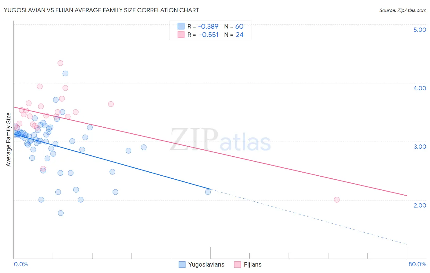 Yugoslavian vs Fijian Average Family Size