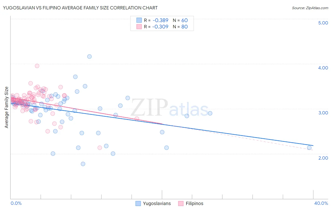 Yugoslavian vs Filipino Average Family Size