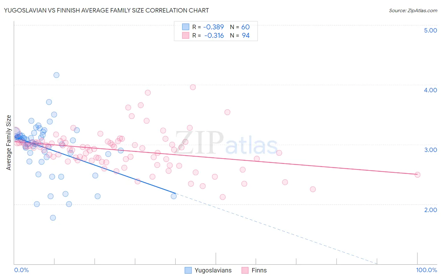 Yugoslavian vs Finnish Average Family Size