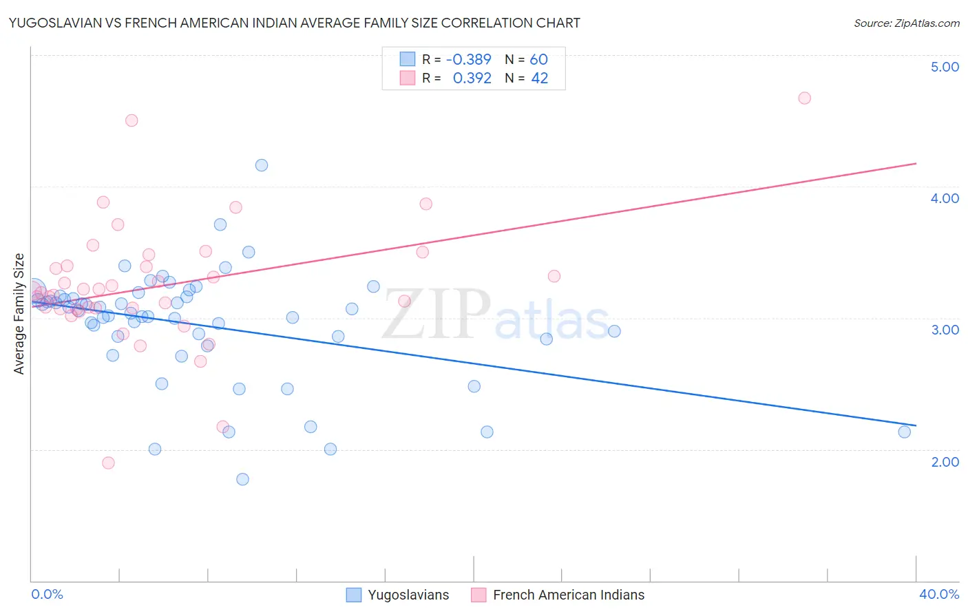 Yugoslavian vs French American Indian Average Family Size