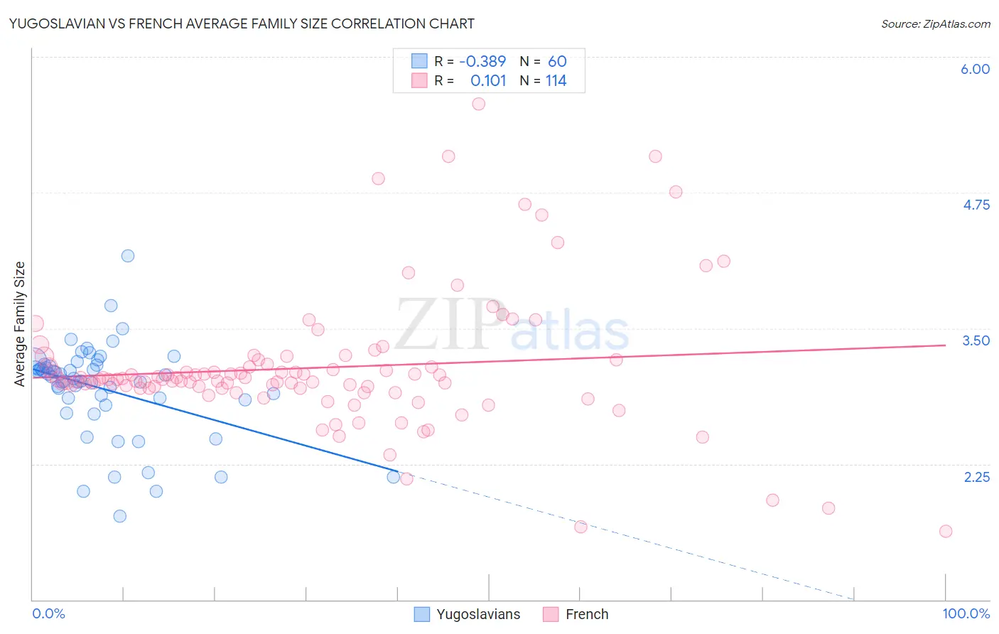 Yugoslavian vs French Average Family Size