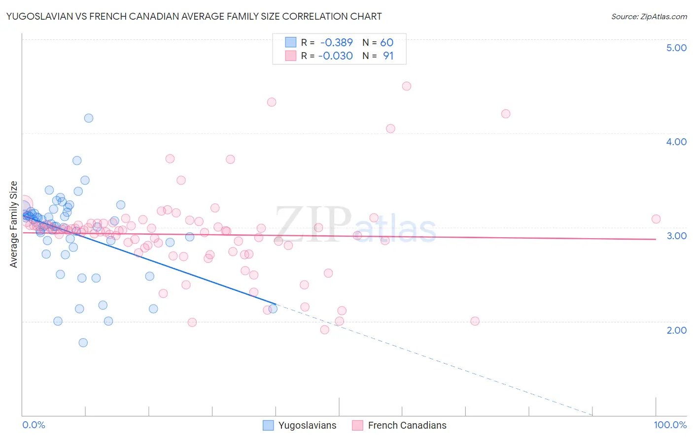 Yugoslavian vs French Canadian Average Family Size