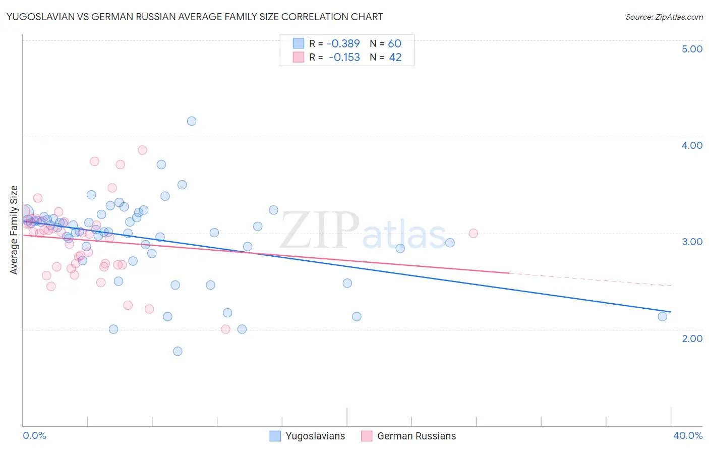 Yugoslavian vs German Russian Average Family Size