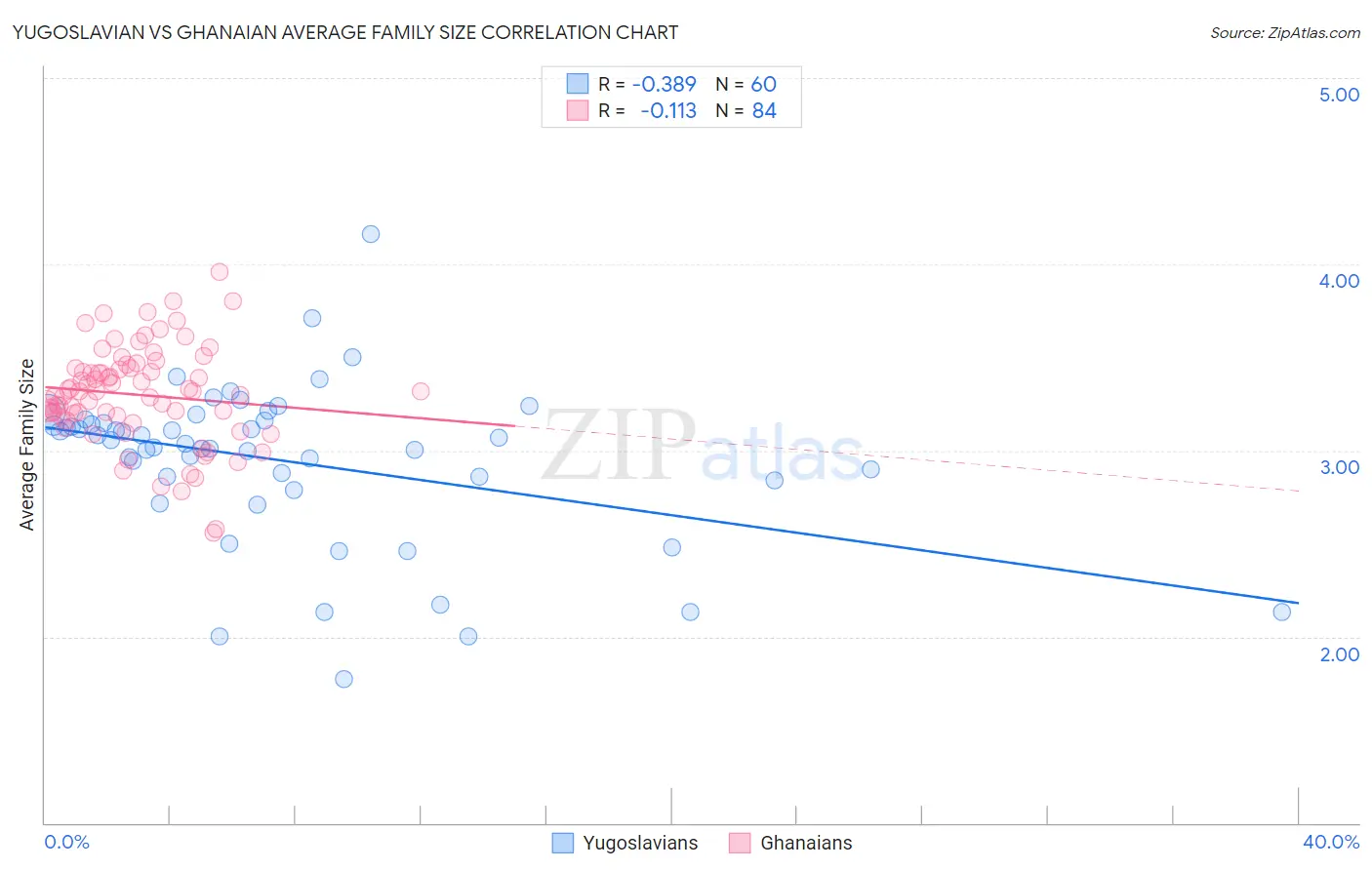 Yugoslavian vs Ghanaian Average Family Size