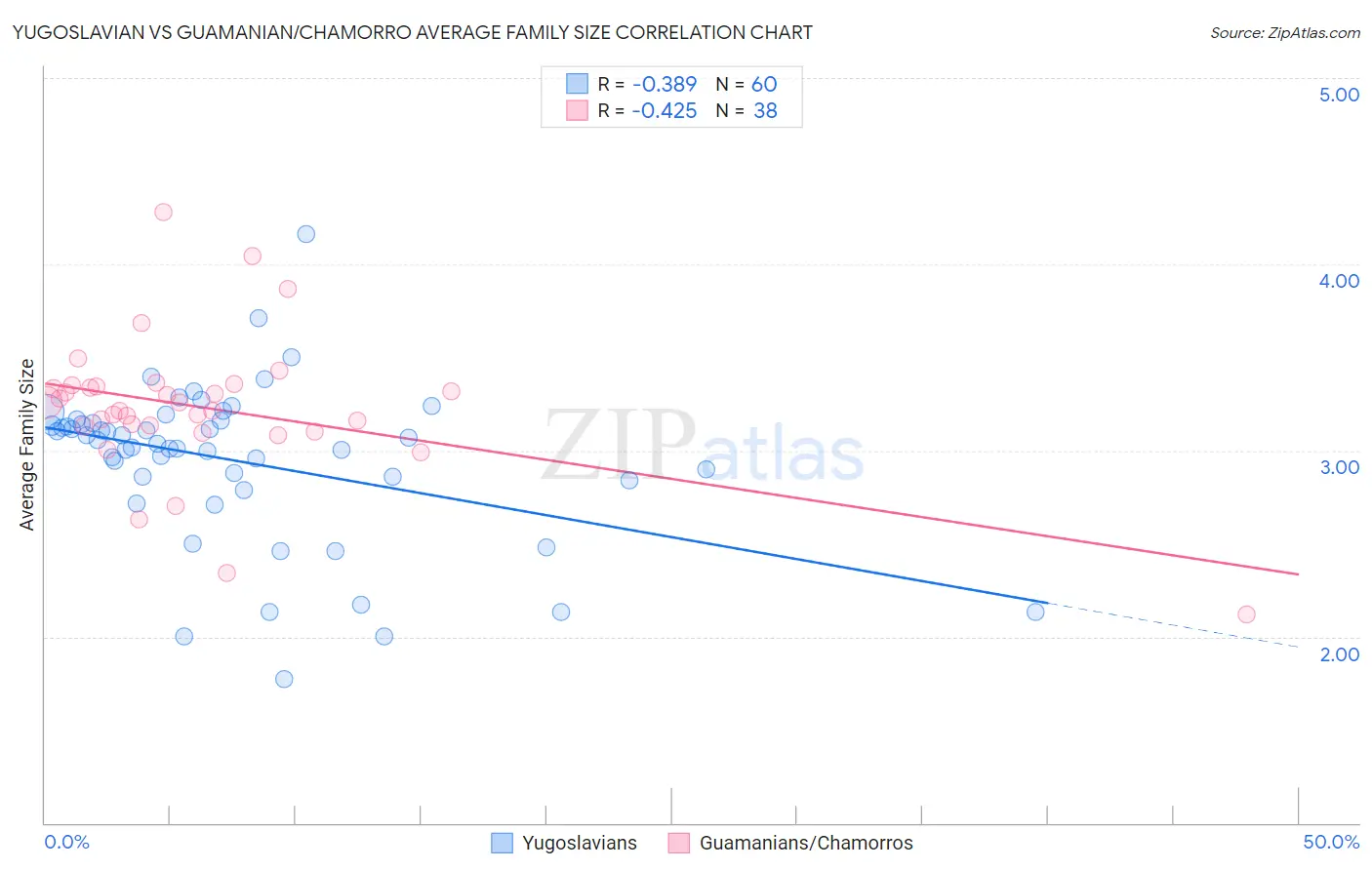Yugoslavian vs Guamanian/Chamorro Average Family Size