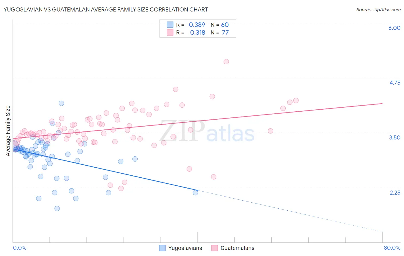 Yugoslavian vs Guatemalan Average Family Size
