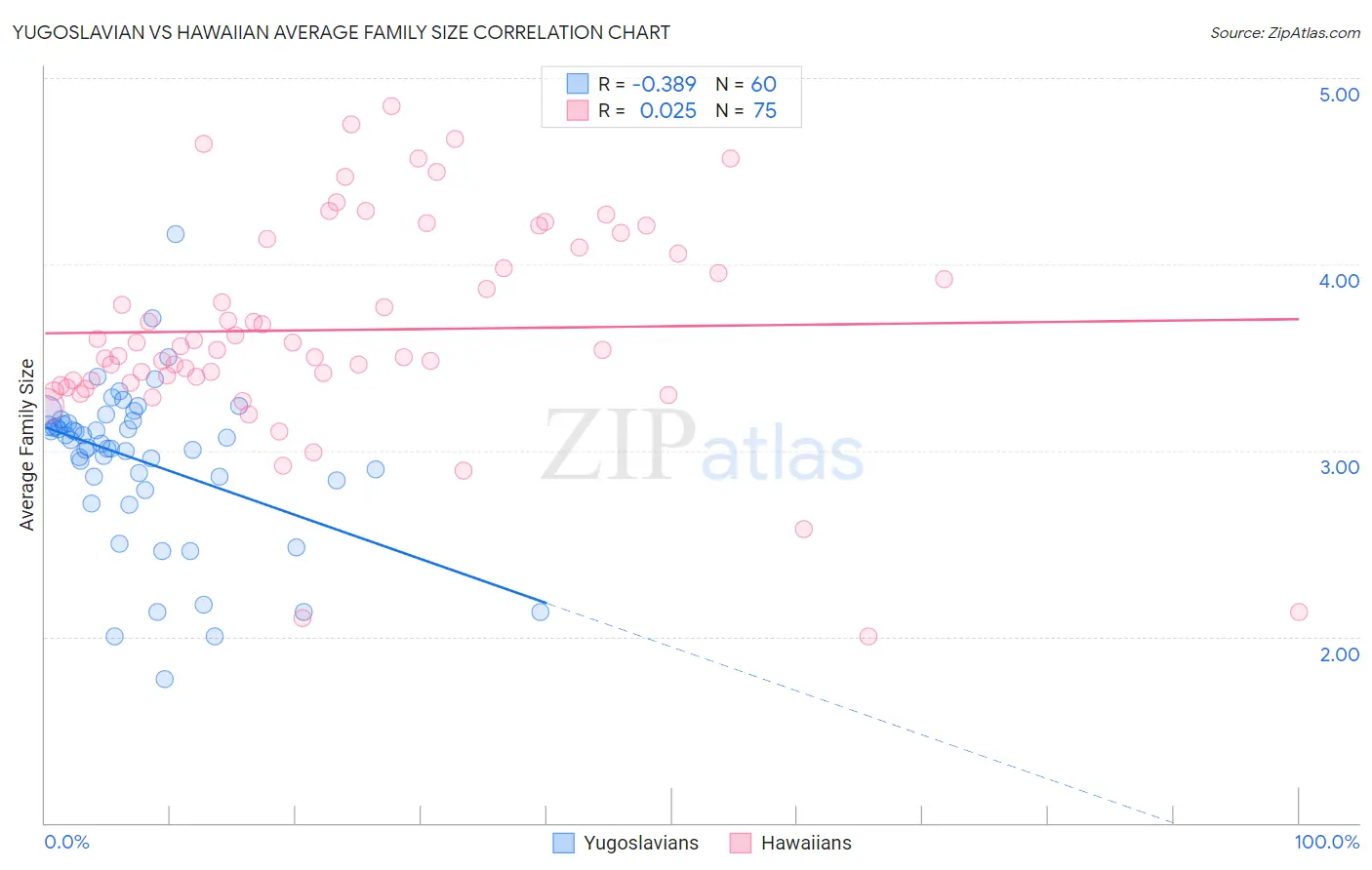 Yugoslavian vs Hawaiian Average Family Size