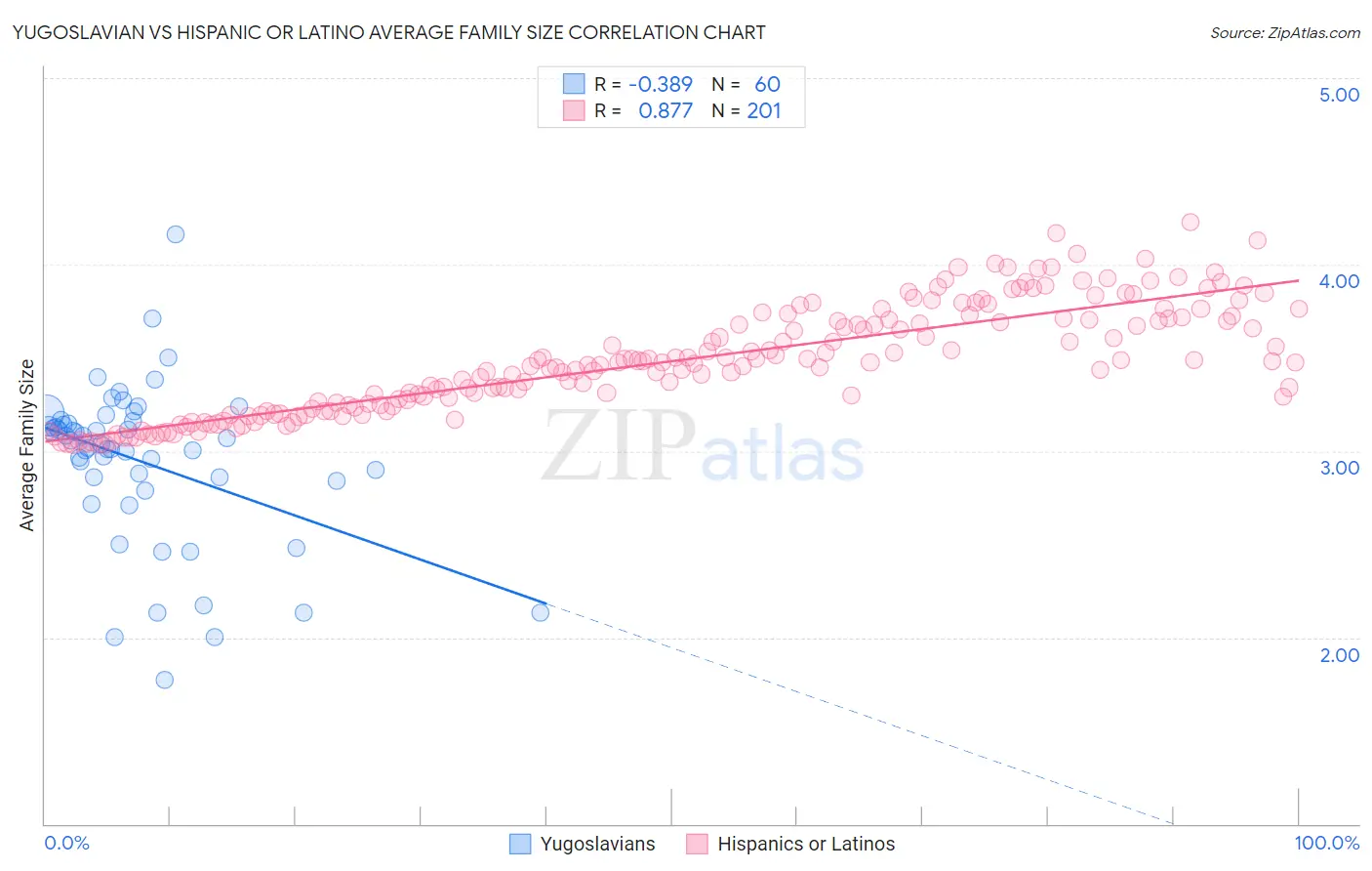 Yugoslavian vs Hispanic or Latino Average Family Size