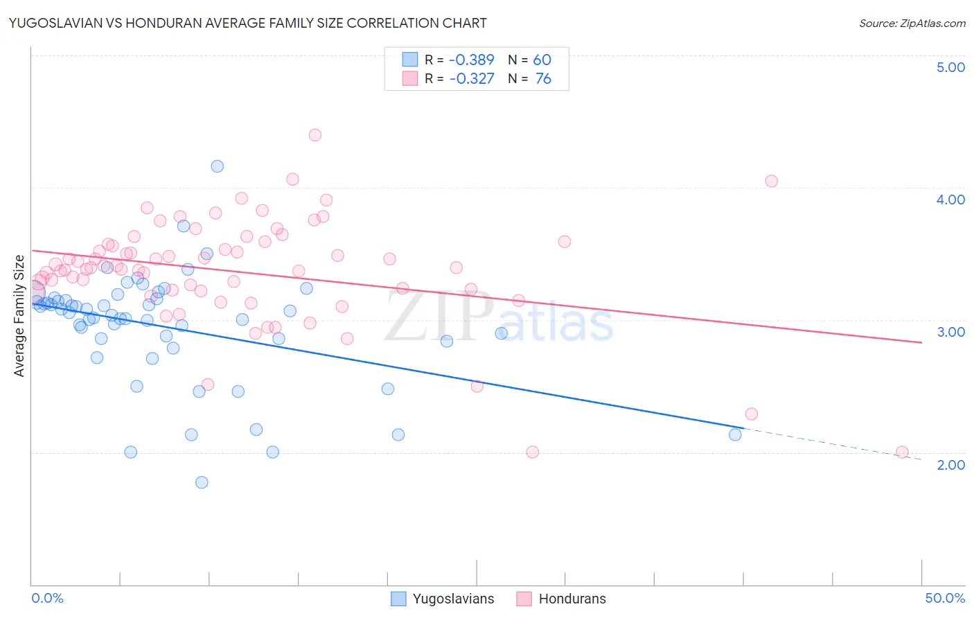 Yugoslavian vs Honduran Average Family Size