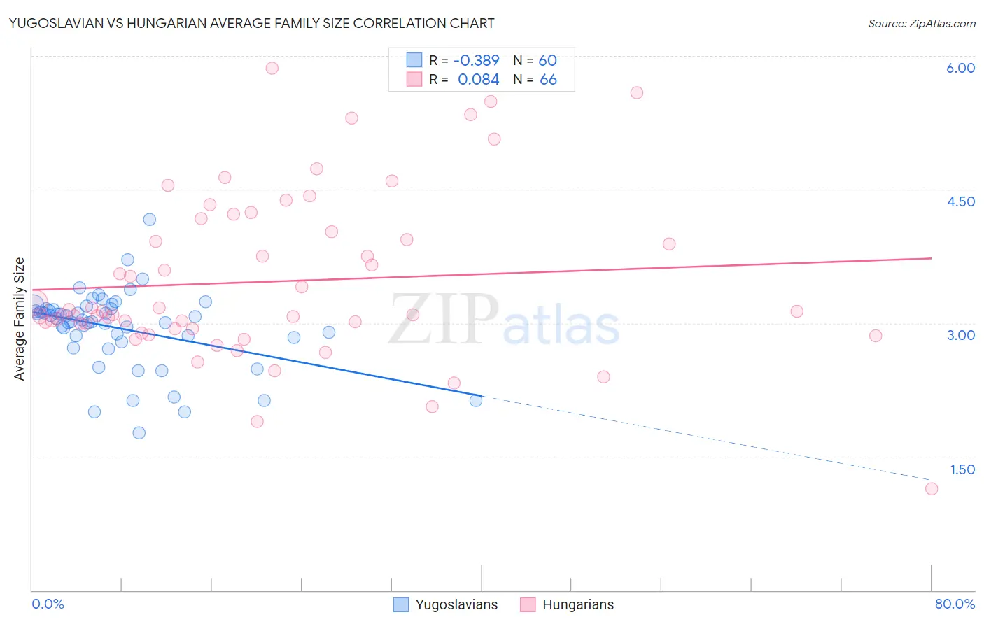 Yugoslavian vs Hungarian Average Family Size