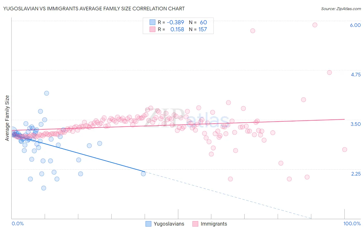 Yugoslavian vs Immigrants Average Family Size
