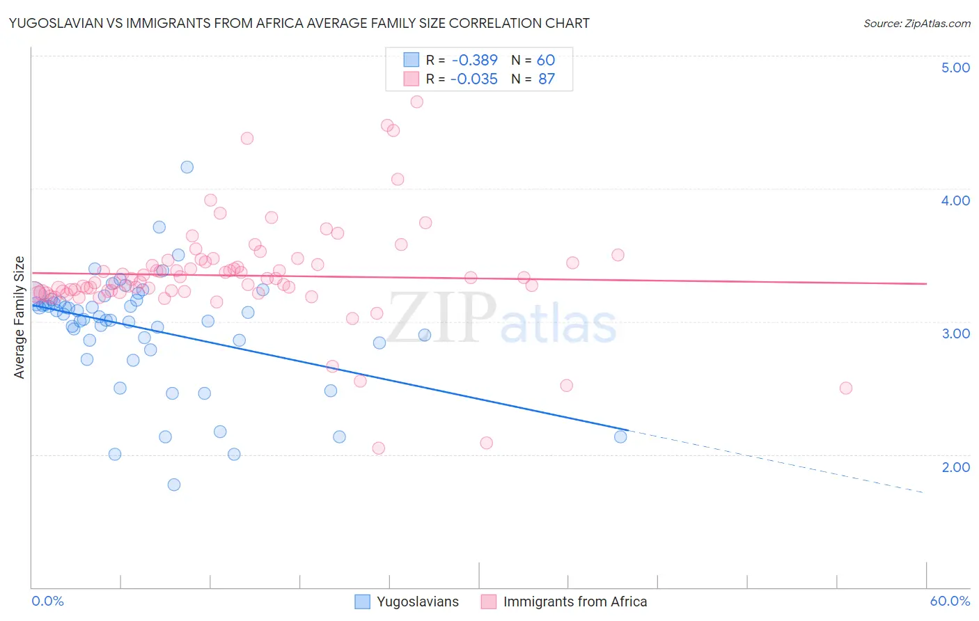 Yugoslavian vs Immigrants from Africa Average Family Size