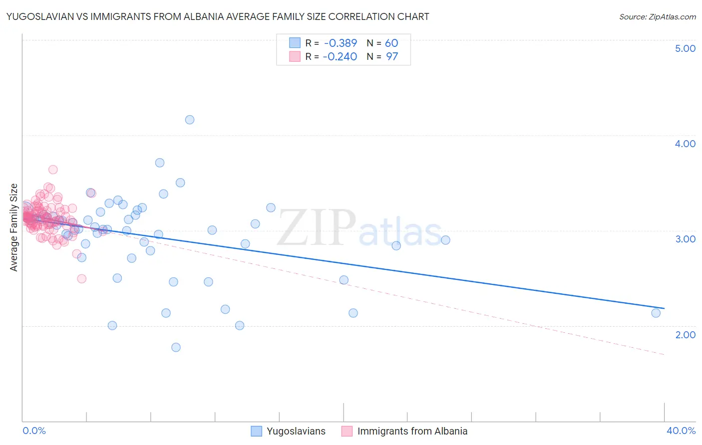 Yugoslavian vs Immigrants from Albania Average Family Size