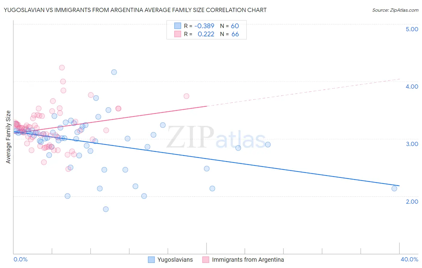 Yugoslavian vs Immigrants from Argentina Average Family Size