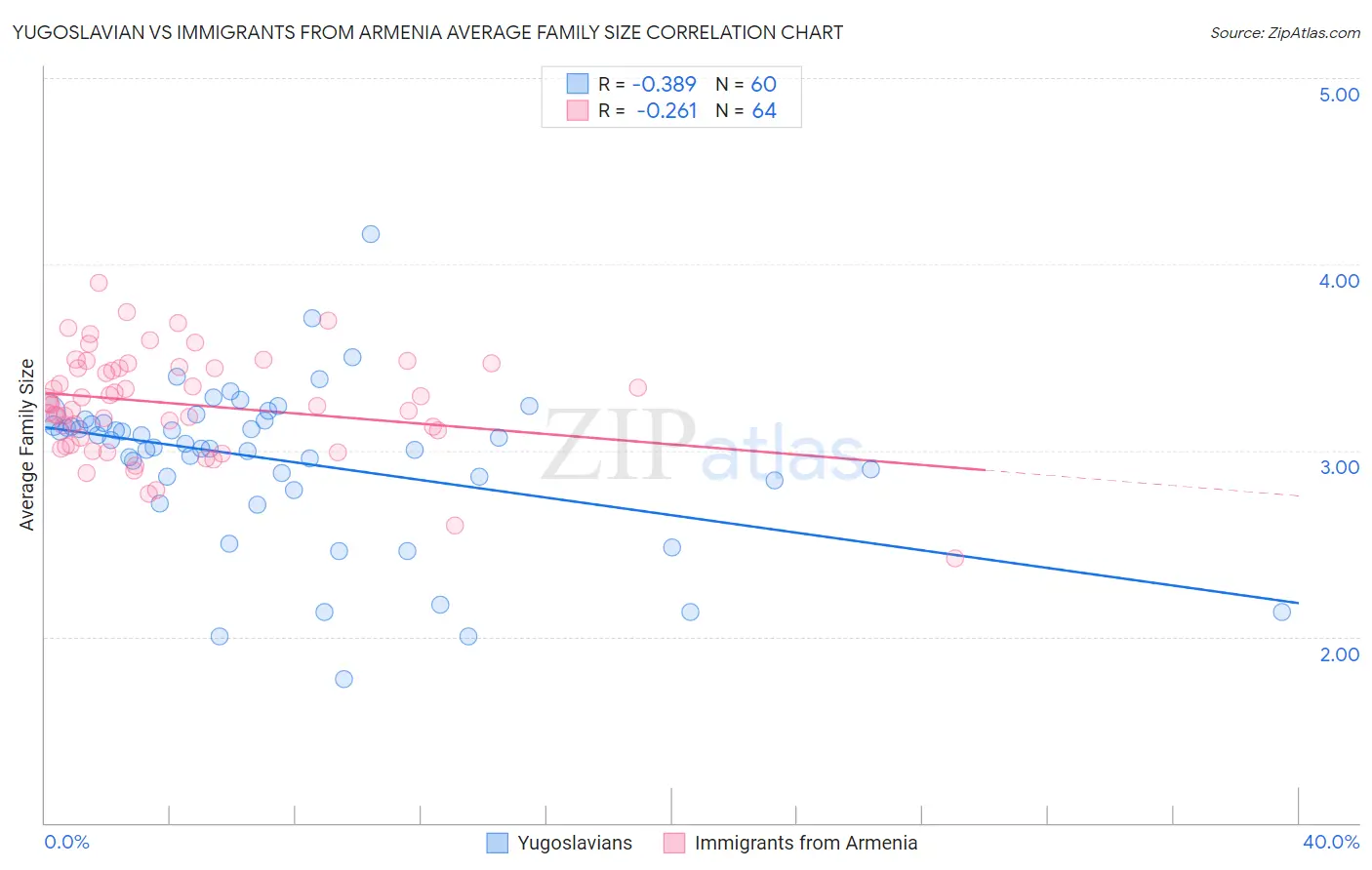 Yugoslavian vs Immigrants from Armenia Average Family Size