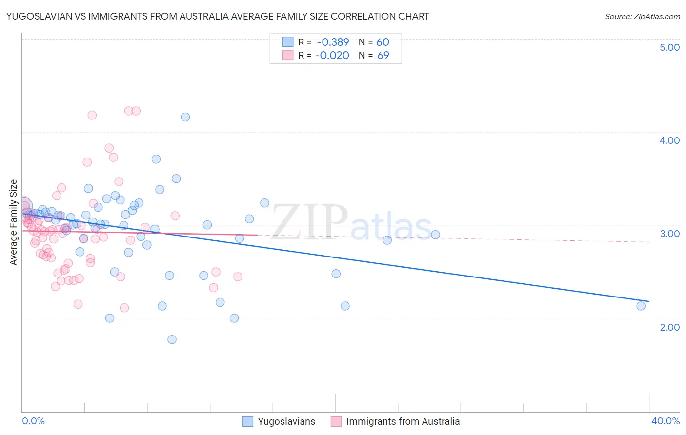 Yugoslavian vs Immigrants from Australia Average Family Size