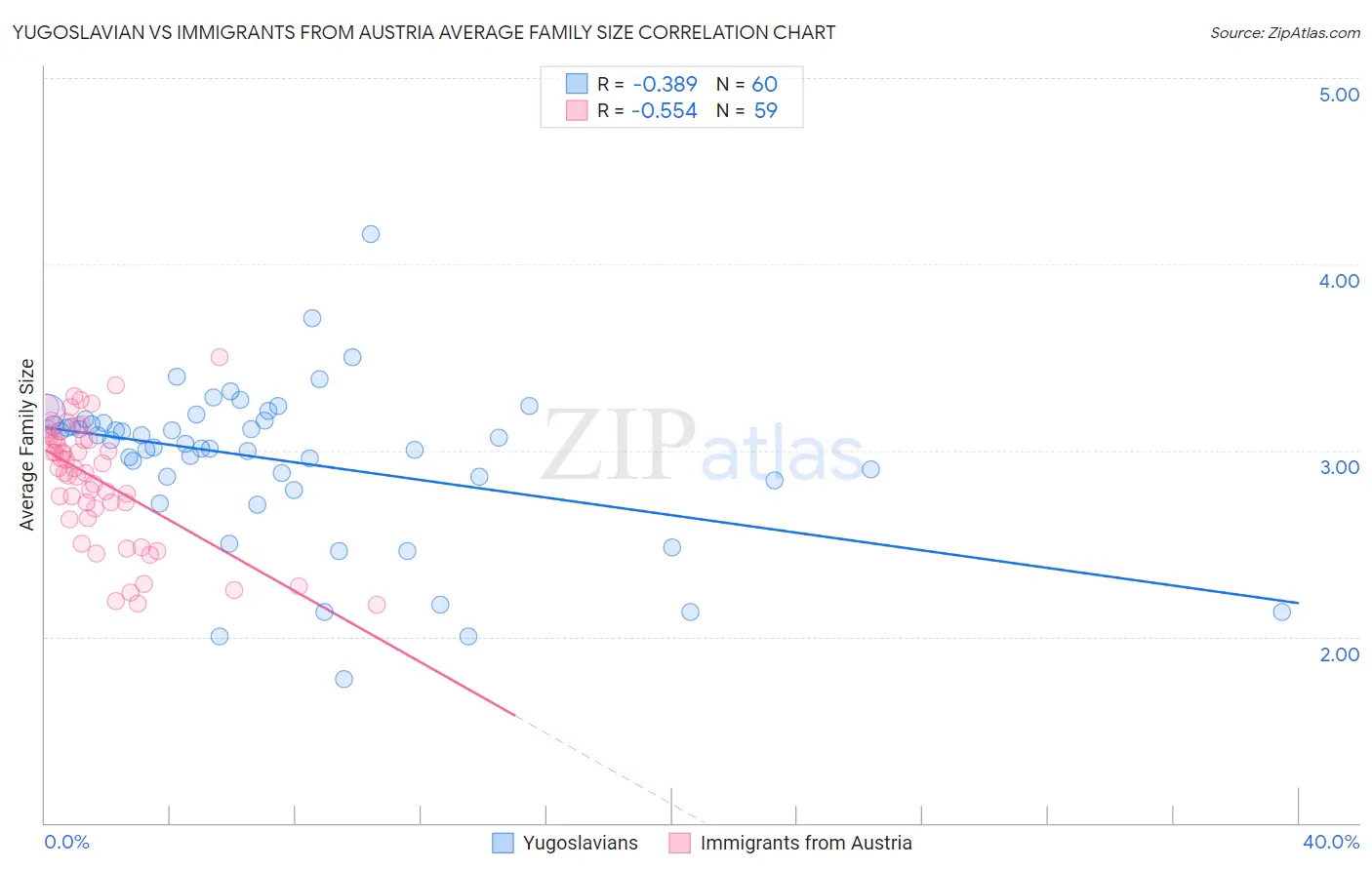 Yugoslavian vs Immigrants from Austria Average Family Size