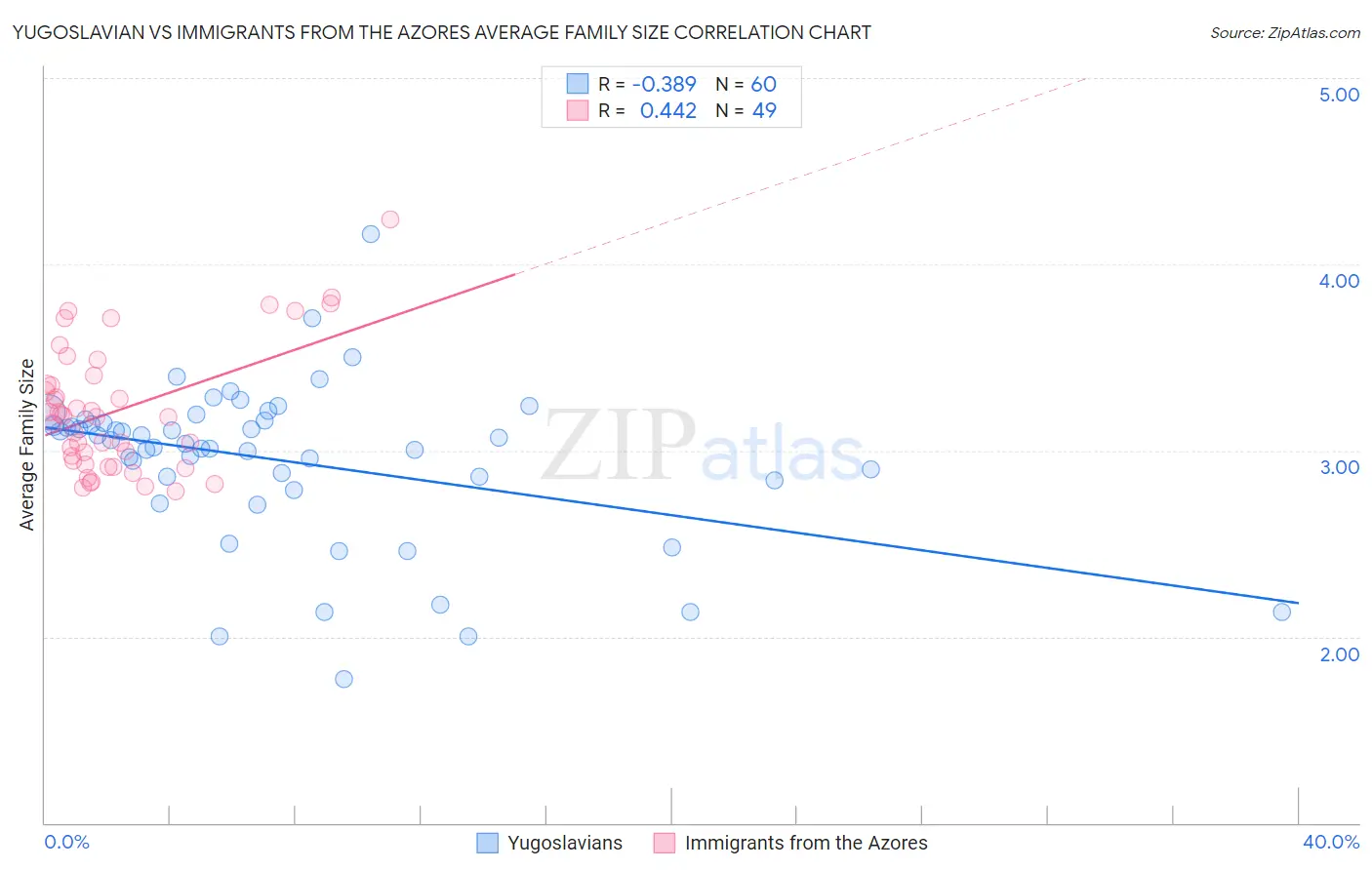 Yugoslavian vs Immigrants from the Azores Average Family Size