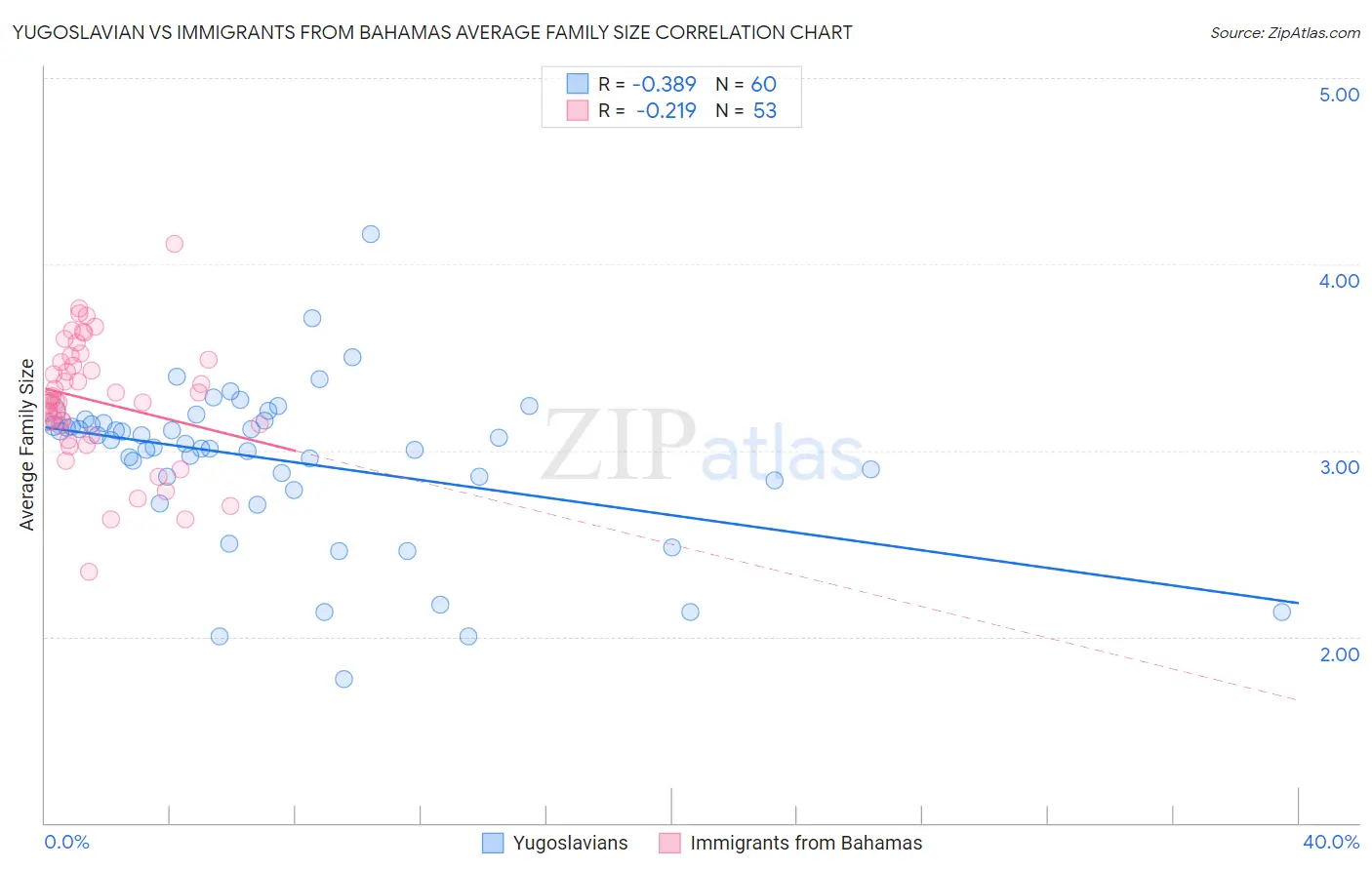 Yugoslavian vs Immigrants from Bahamas Average Family Size