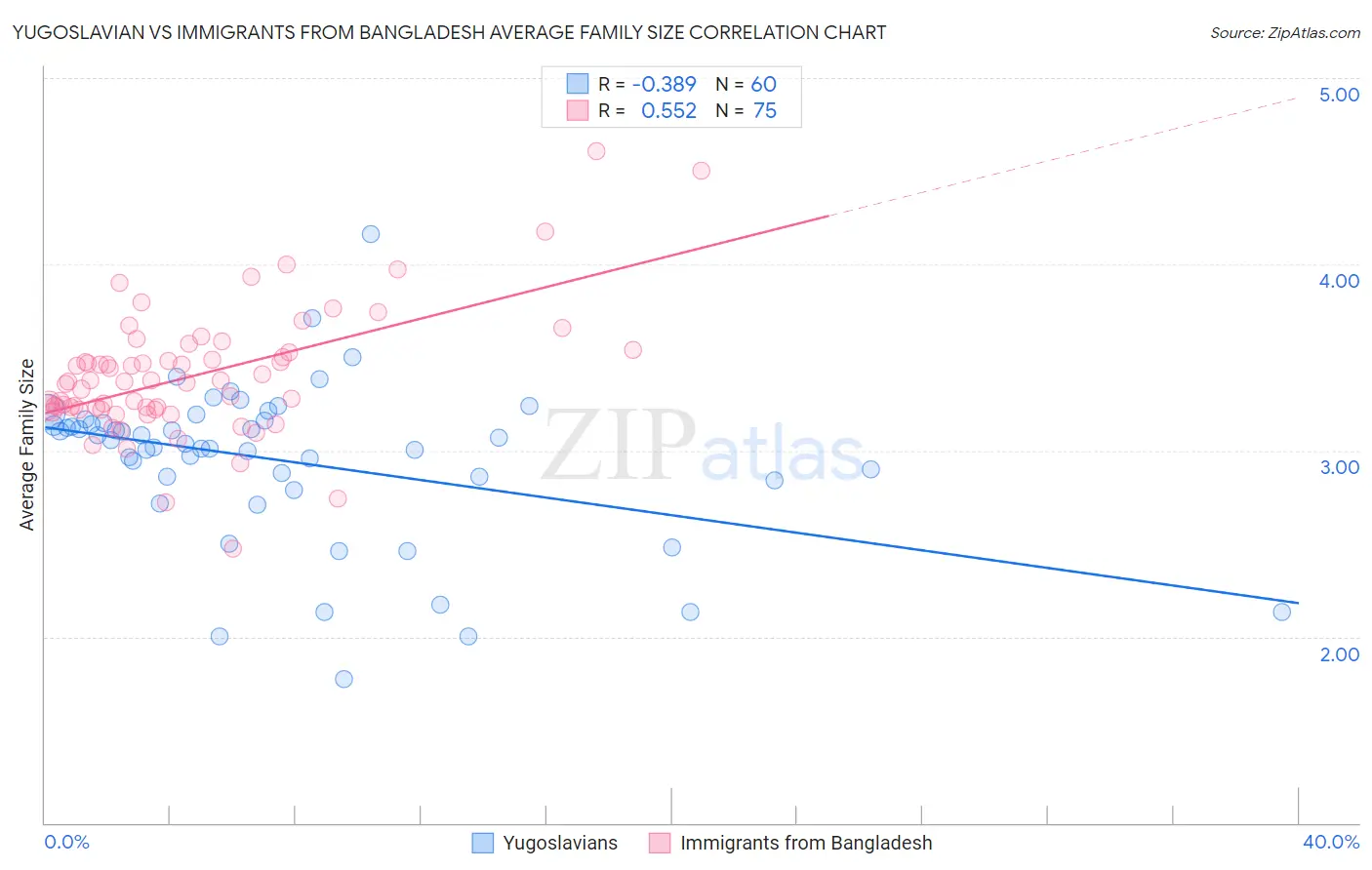 Yugoslavian vs Immigrants from Bangladesh Average Family Size