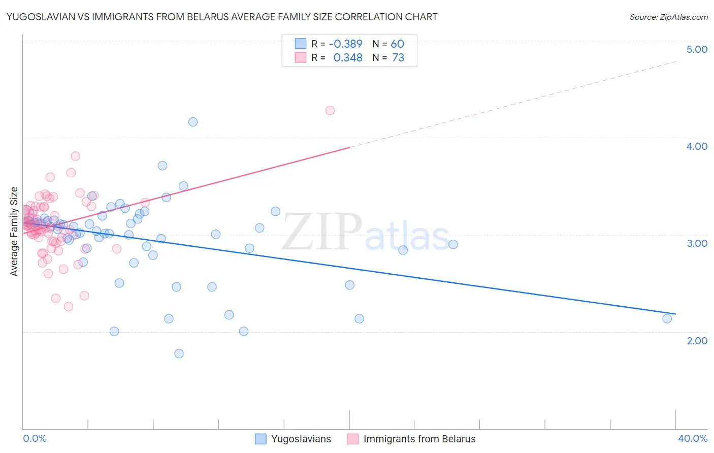 Yugoslavian vs Immigrants from Belarus Average Family Size