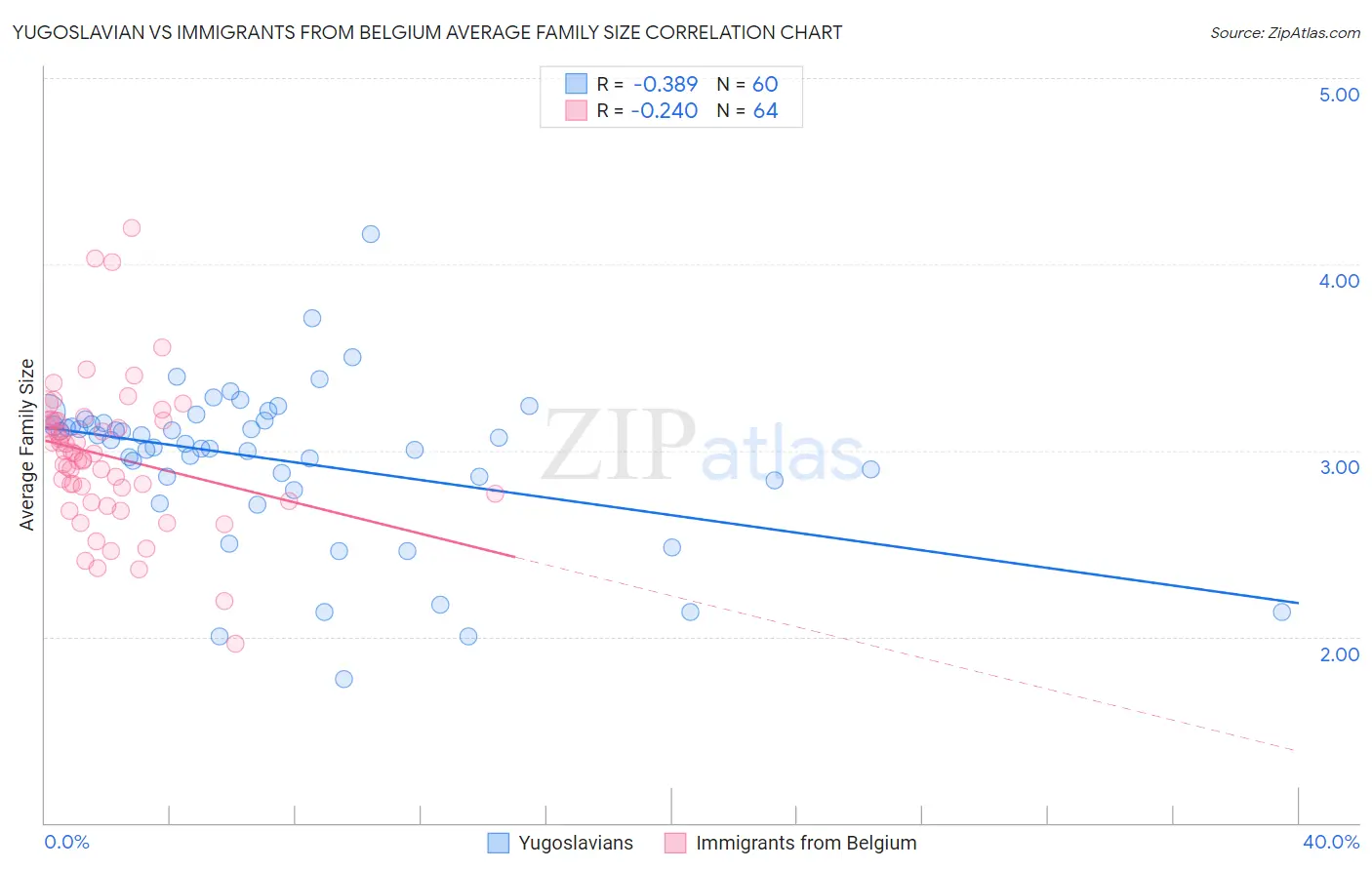 Yugoslavian vs Immigrants from Belgium Average Family Size