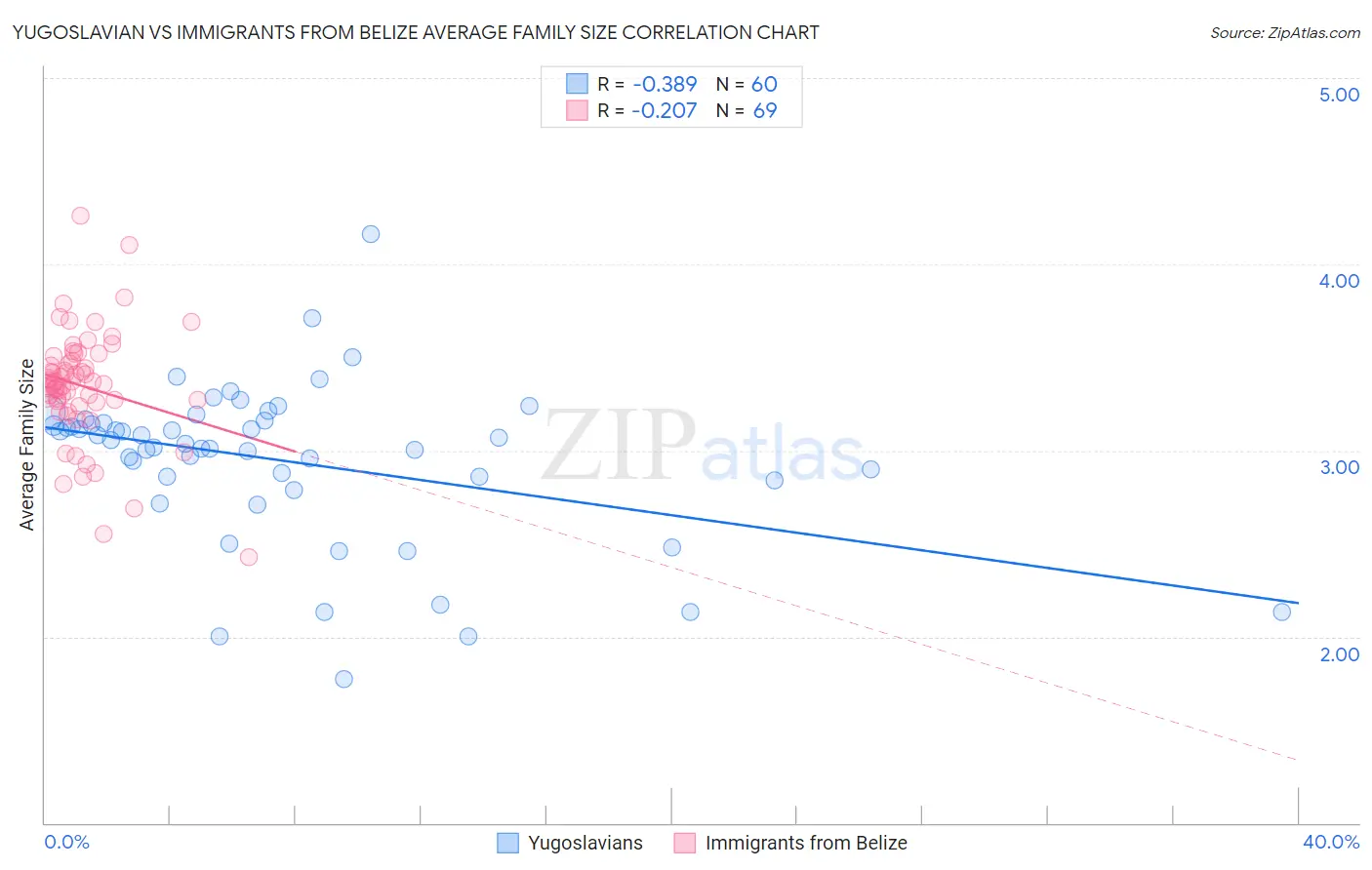 Yugoslavian vs Immigrants from Belize Average Family Size