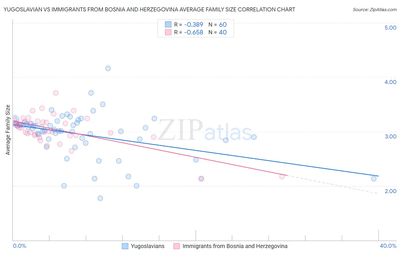 Yugoslavian vs Immigrants from Bosnia and Herzegovina Average Family Size