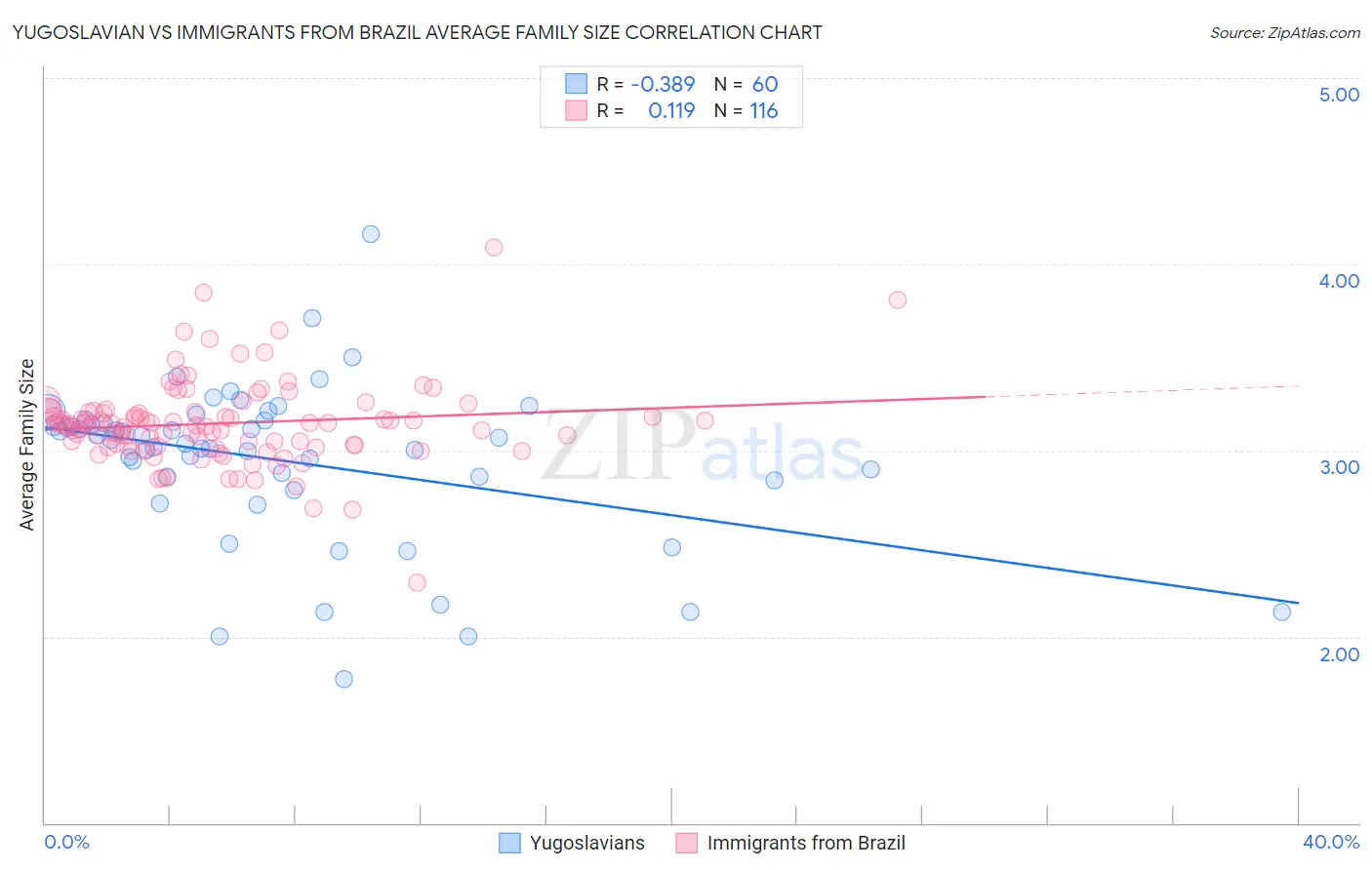 Yugoslavian vs Immigrants from Brazil Average Family Size
