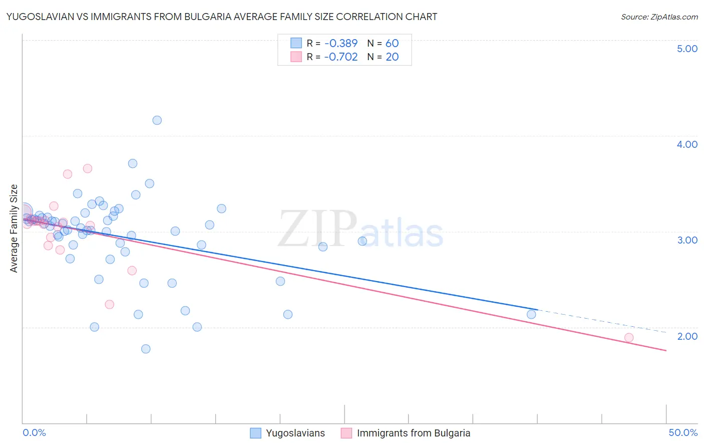 Yugoslavian vs Immigrants from Bulgaria Average Family Size