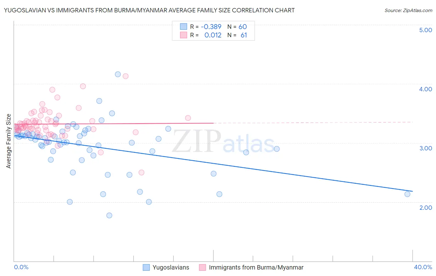 Yugoslavian vs Immigrants from Burma/Myanmar Average Family Size