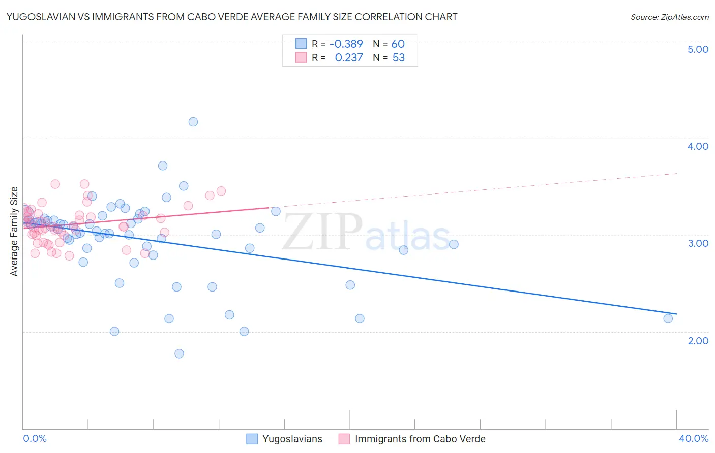 Yugoslavian vs Immigrants from Cabo Verde Average Family Size