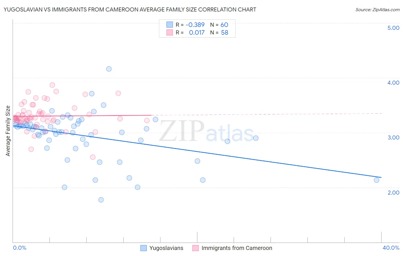 Yugoslavian vs Immigrants from Cameroon Average Family Size