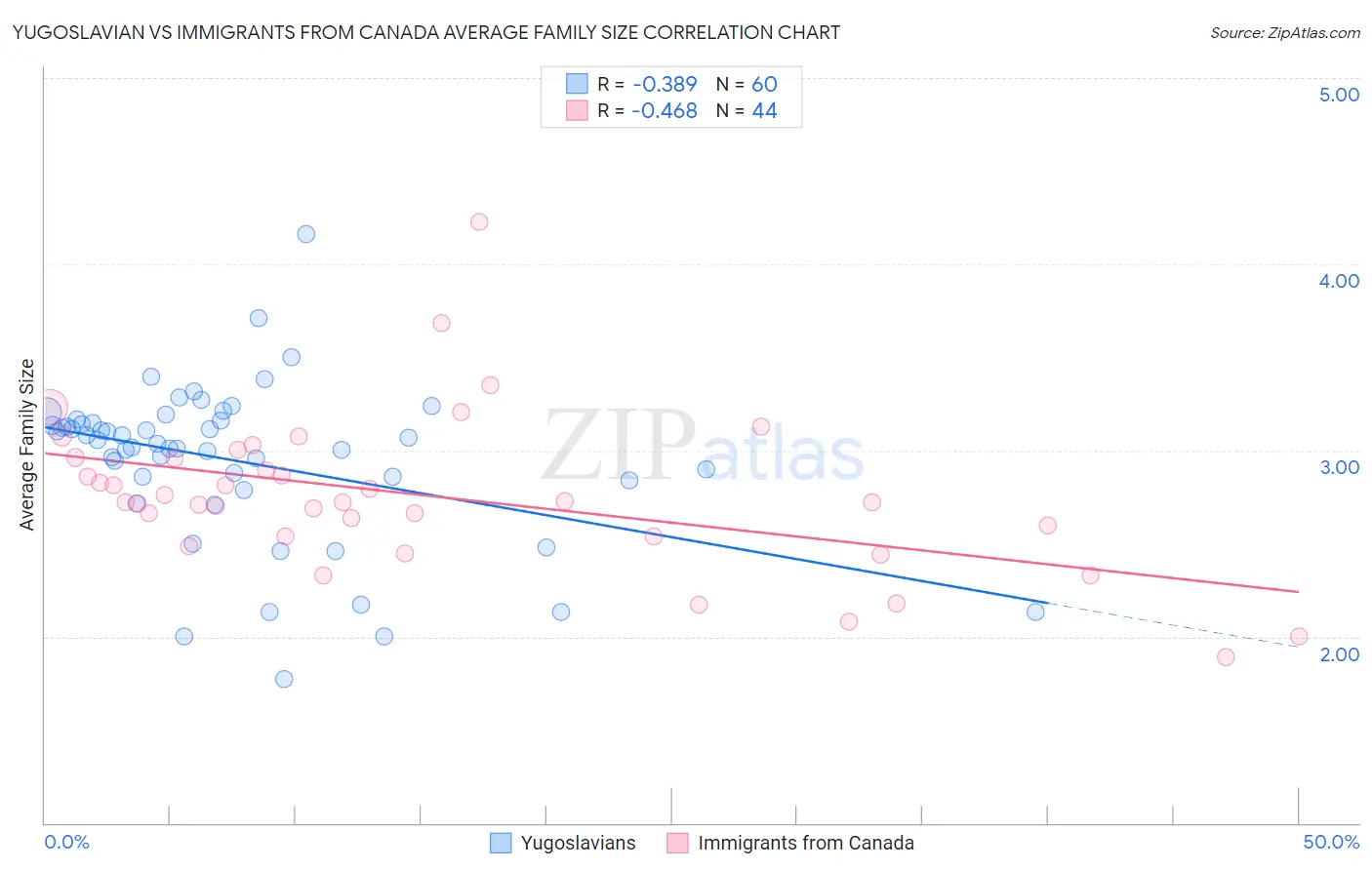 Yugoslavian vs Immigrants from Canada Average Family Size