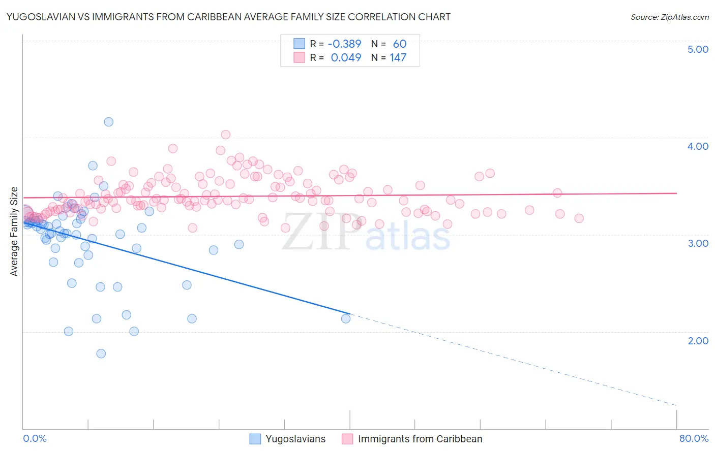 Yugoslavian vs Immigrants from Caribbean Average Family Size
