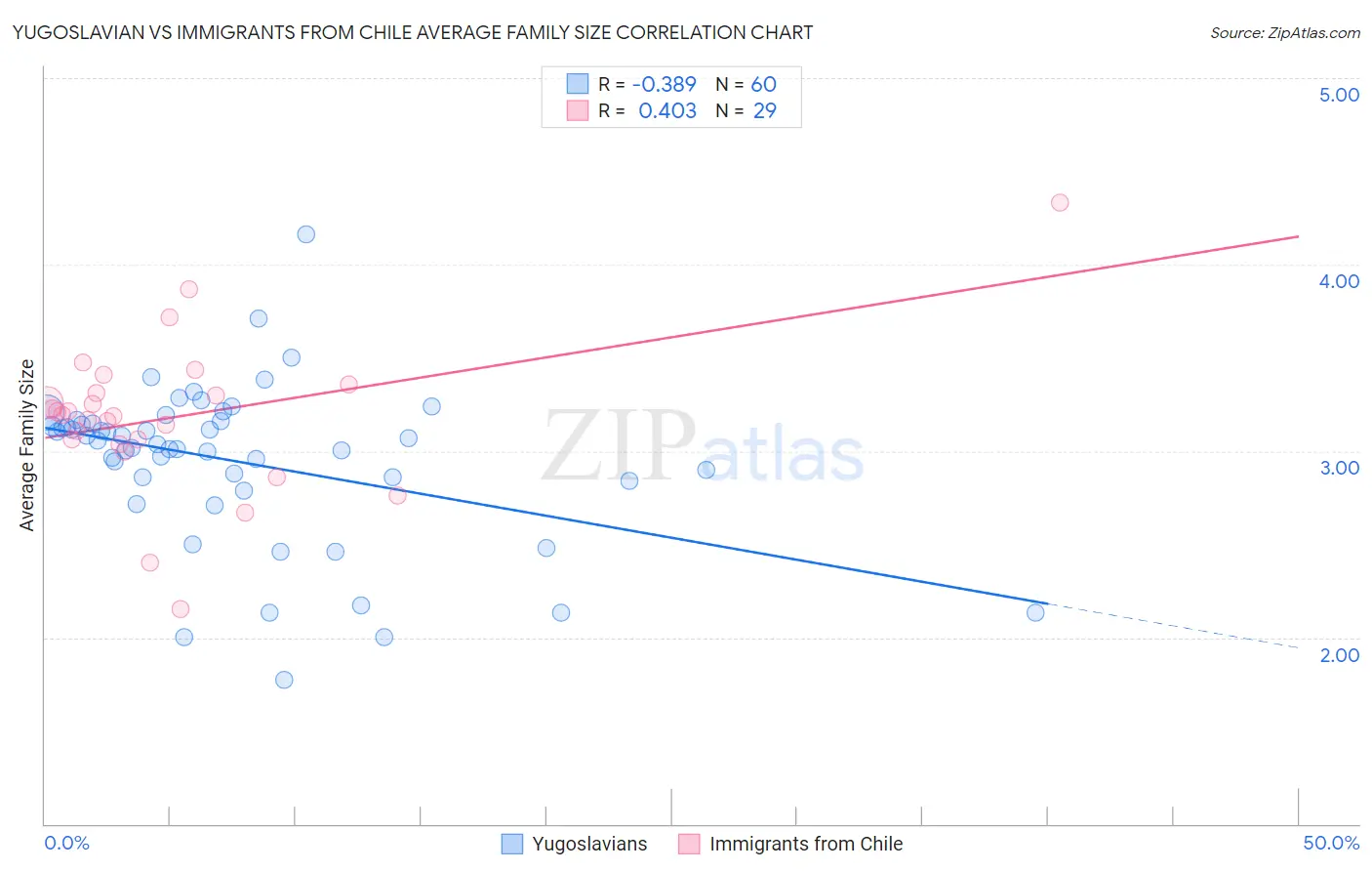 Yugoslavian vs Immigrants from Chile Average Family Size