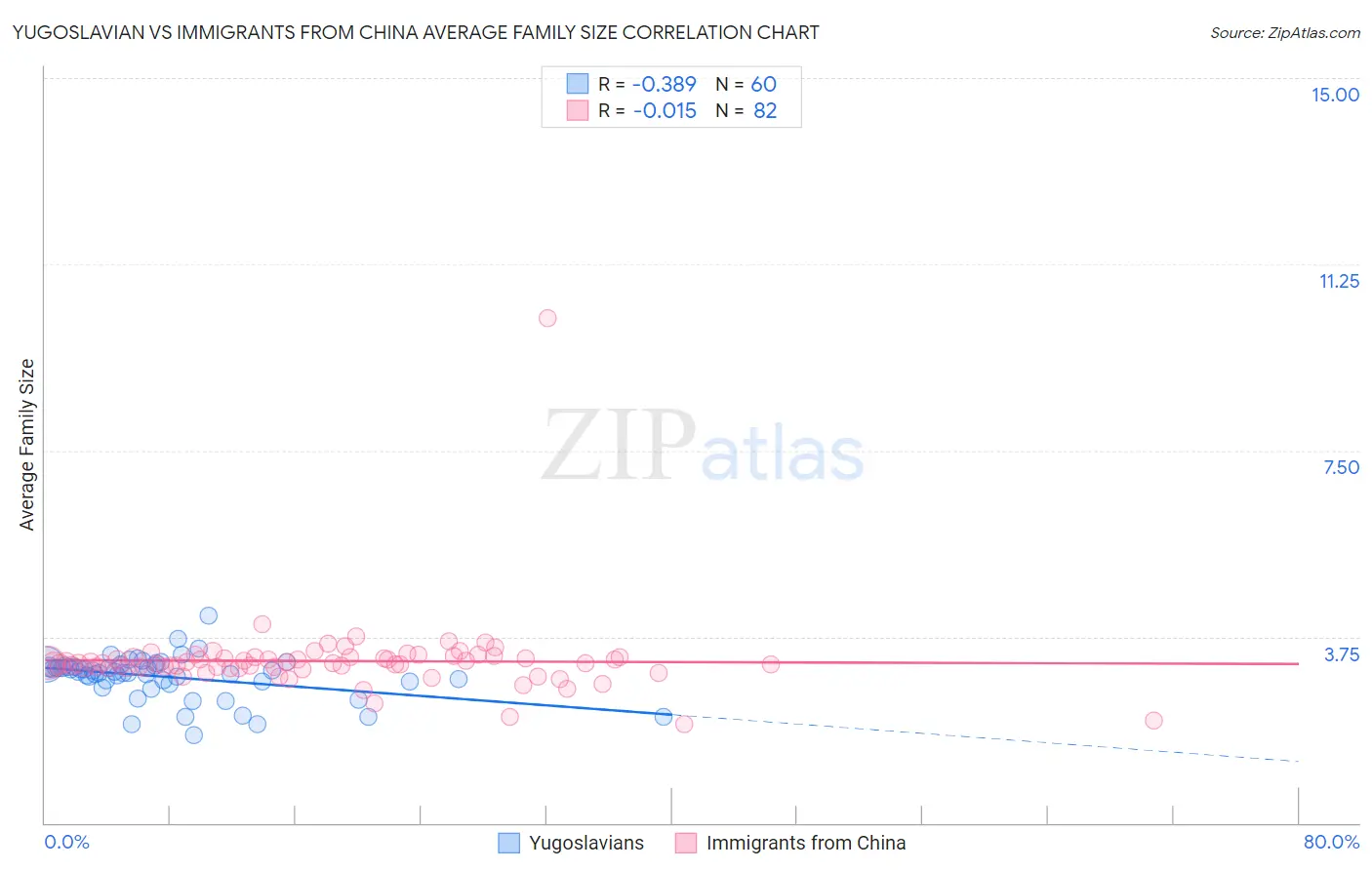 Yugoslavian vs Immigrants from China Average Family Size