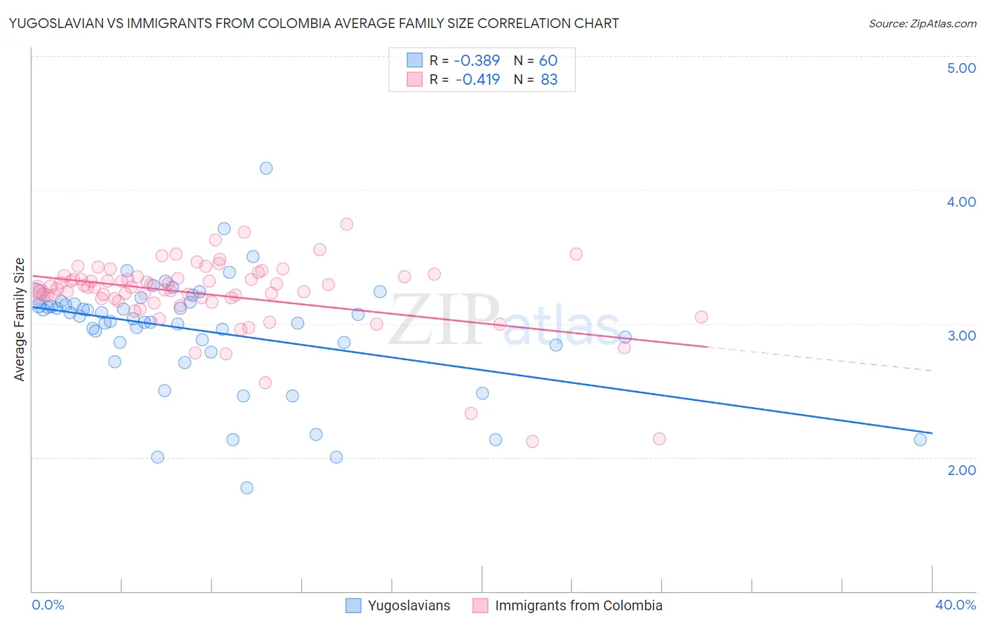 Yugoslavian vs Immigrants from Colombia Average Family Size